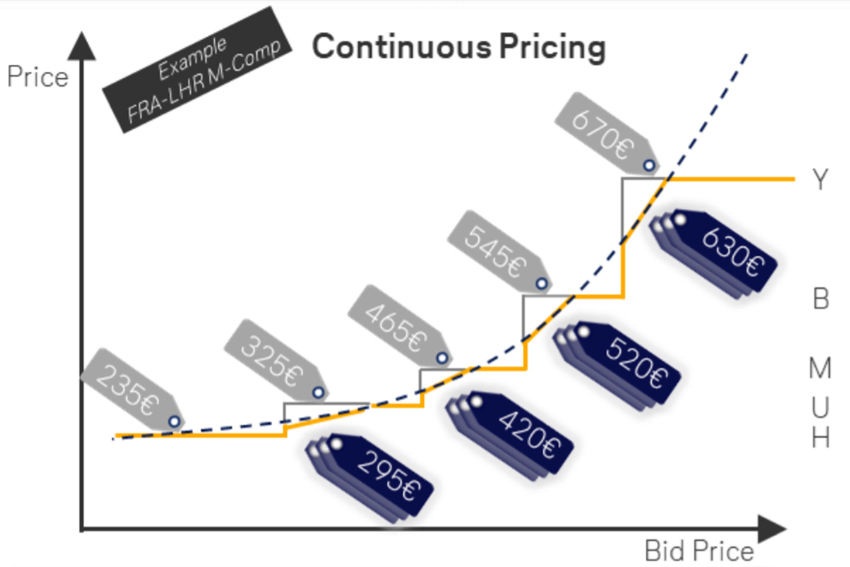 Lufthansa launches continuous pricing for ‘lower fares’